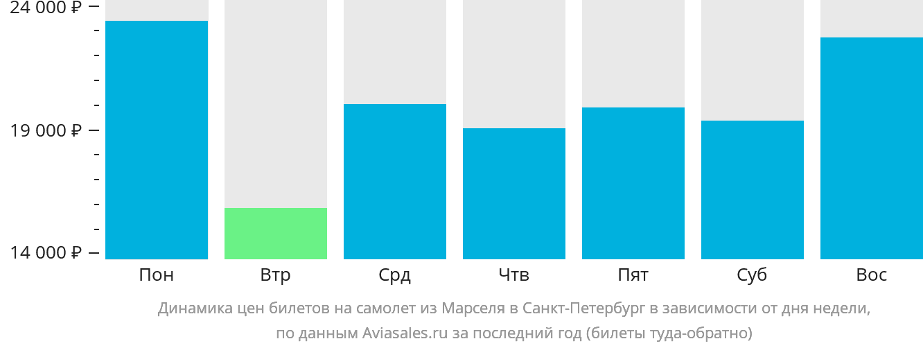 Динамика цен билетов на самолёт из Марселя в Санкт-Петербург в зависимости от дня недели
