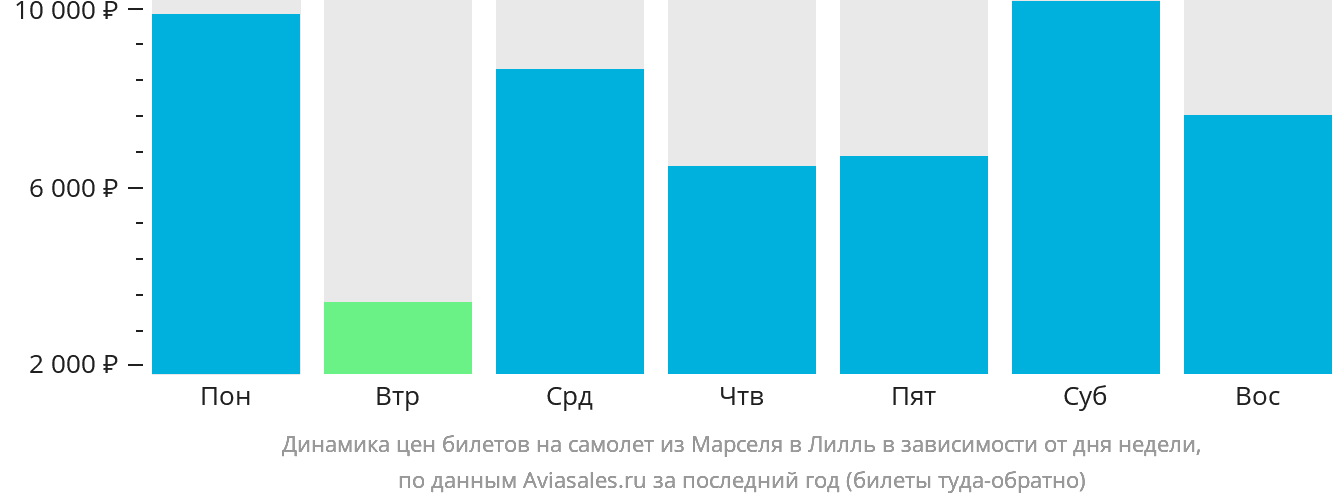 Динамика цен билетов на самолёт из Марселя в Лилль в зависимости от дня недели