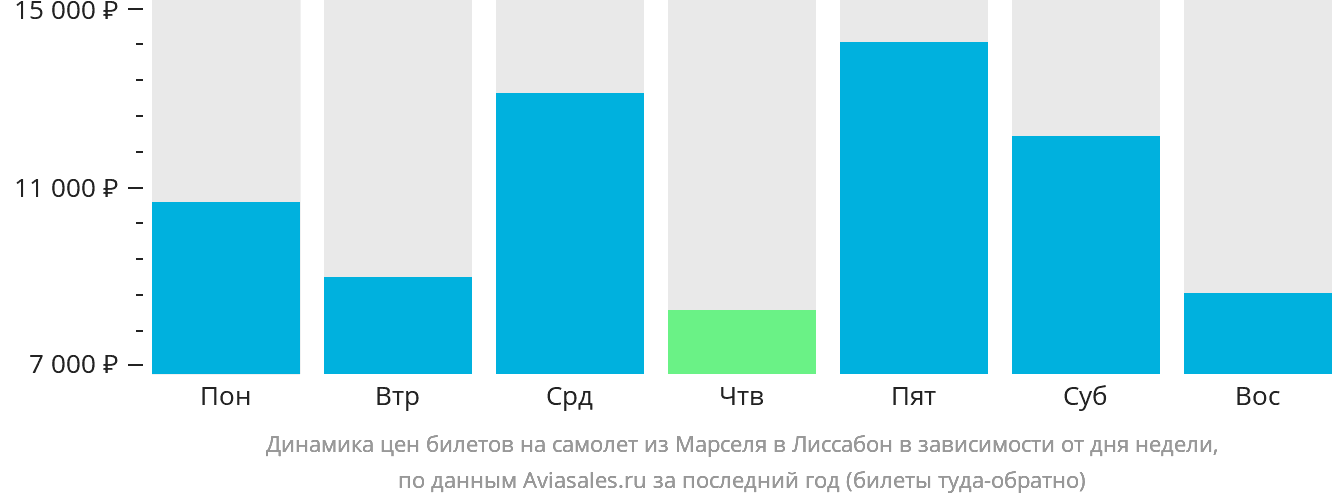 Динамика цен билетов на самолёт из Марселя в Лиссабон в зависимости от дня недели