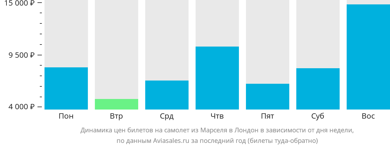 Динамика цен билетов на самолёт из Марселя в Лондон в зависимости от дня недели