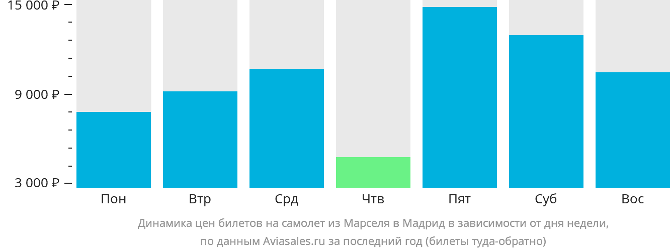 Динамика цен билетов на самолёт из Марселя в Мадрид в зависимости от дня недели