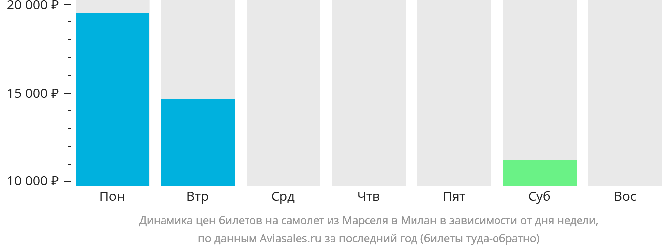 Динамика цен билетов на самолёт из Марселя в Милан в зависимости от дня недели