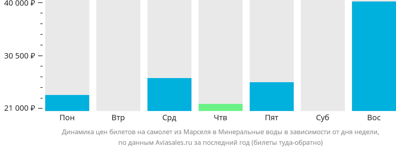Динамика цен билетов на самолёт из Марселя в Минеральные Воды в зависимости от дня недели