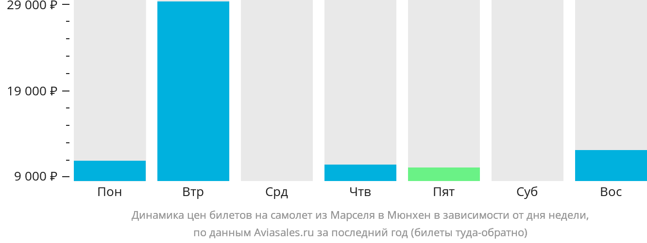 Динамика цен билетов на самолёт из Марселя в Мюнхен в зависимости от дня недели