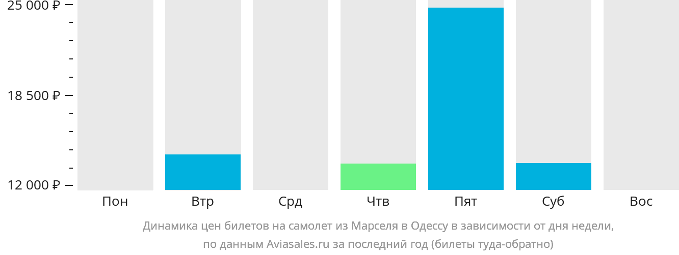 Динамика цен билетов на самолёт из Марселя в Одессу в зависимости от дня недели