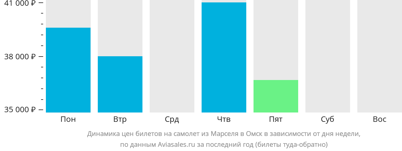 Динамика цен билетов на самолёт из Марселя в Омск в зависимости от дня недели