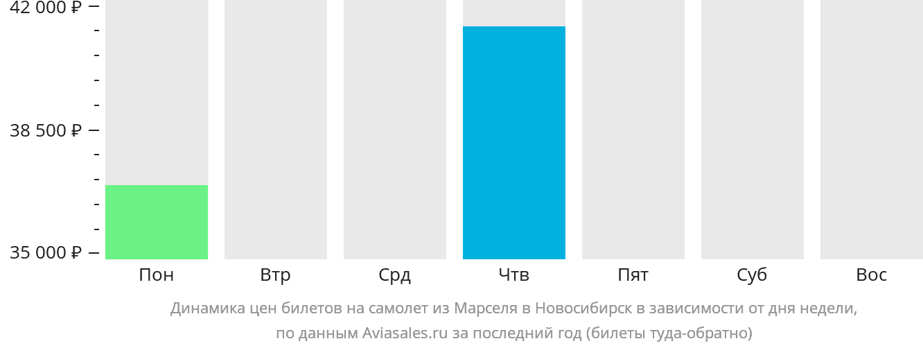 Динамика цен билетов на самолёт из Марселя в Новосибирск в зависимости от дня недели