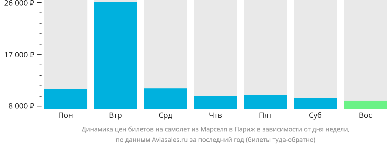 Динамика цен билетов на самолёт из Марселя в Париж в зависимости от дня недели