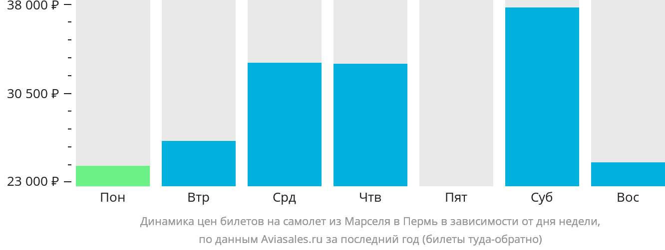 Динамика цен билетов на самолёт из Марселя в Пермь в зависимости от дня недели