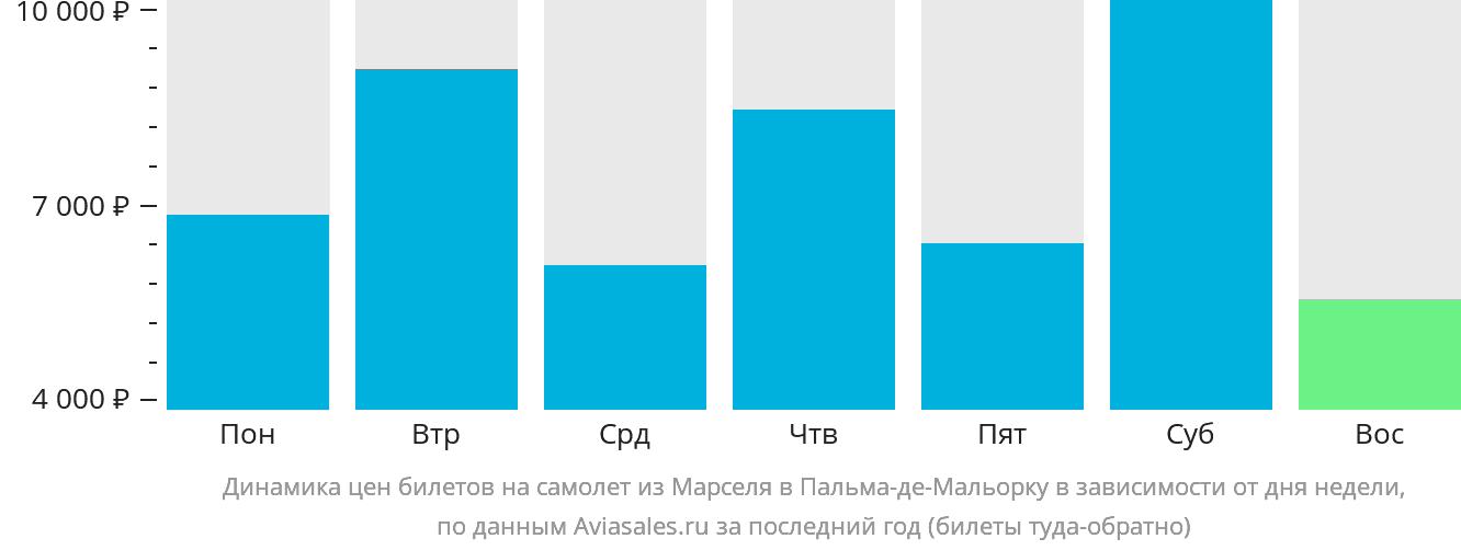 Динамика цен билетов на самолёт из Марселя в Пальма-де-Майорку в зависимости от дня недели