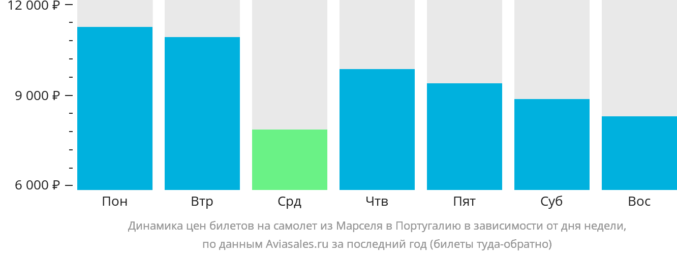 Динамика цен билетов на самолёт из Марселя в Португалию в зависимости от дня недели