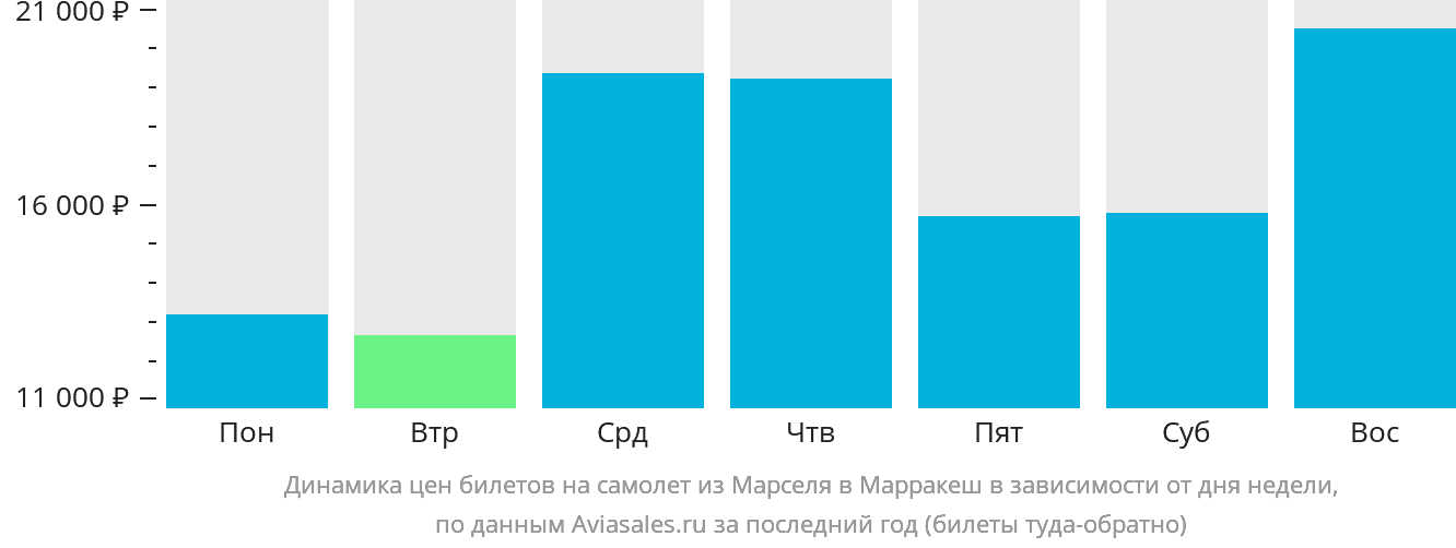 Динамика цен билетов на самолёт из Марселя в Марракеш в зависимости от дня недели