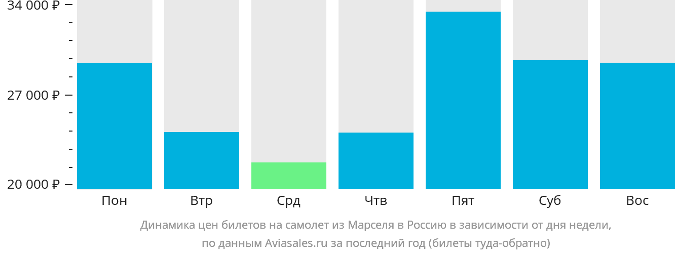 Динамика цен билетов на самолёт из Марселя в Россию в зависимости от дня недели