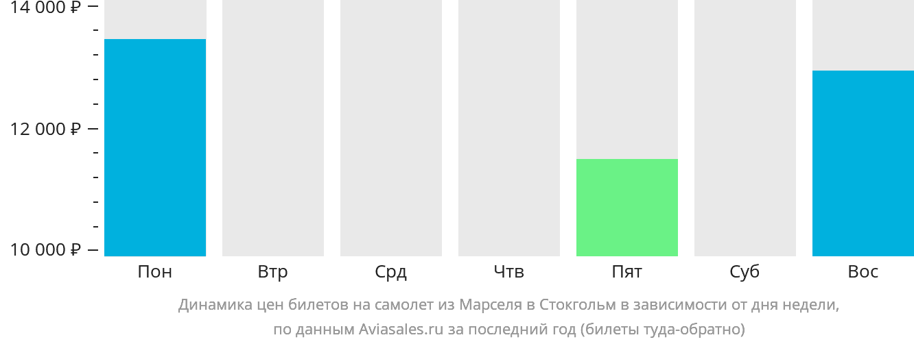 Динамика цен билетов на самолёт из Марселя в Стокгольм в зависимости от дня недели