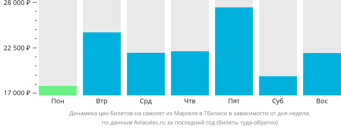 Динамика цен билетов на самолёт из Марселя в Тбилиси в зависимости от дня недели