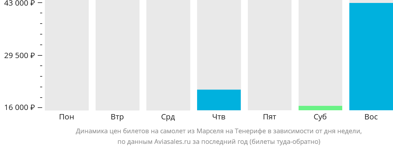 Динамика цен билетов на самолёт из Марселя на Тенерифе в зависимости от дня недели