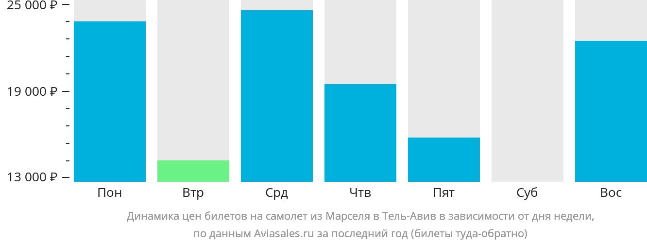 Динамика цен билетов на самолёт из Марселя в Тель-Авив в зависимости от дня недели