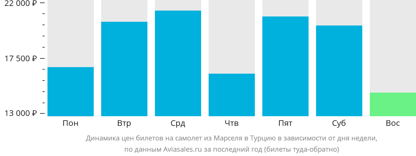 Динамика цен билетов на самолёт из Марселя в Турцию в зависимости от дня недели