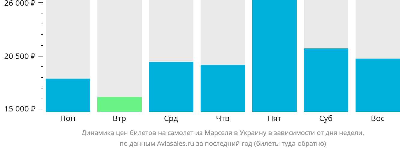 Динамика цен билетов на самолёт из Марселя в Украину в зависимости от дня недели