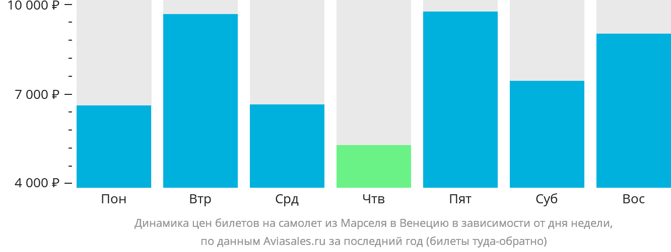 Динамика цен билетов на самолёт из Марселя в Венецию в зависимости от дня недели