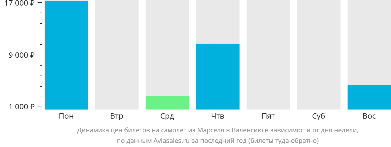 Динамика цен билетов на самолёт из Марселя в Валенсию в зависимости от дня недели