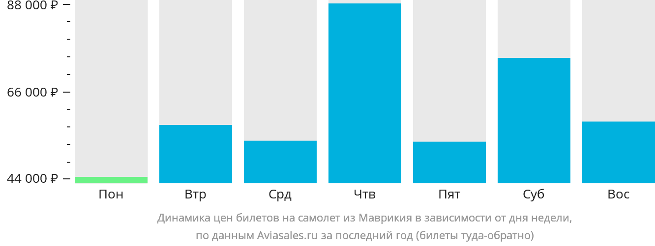 Динамика цен билетов на самолёт из Маврикия в зависимости от дня недели