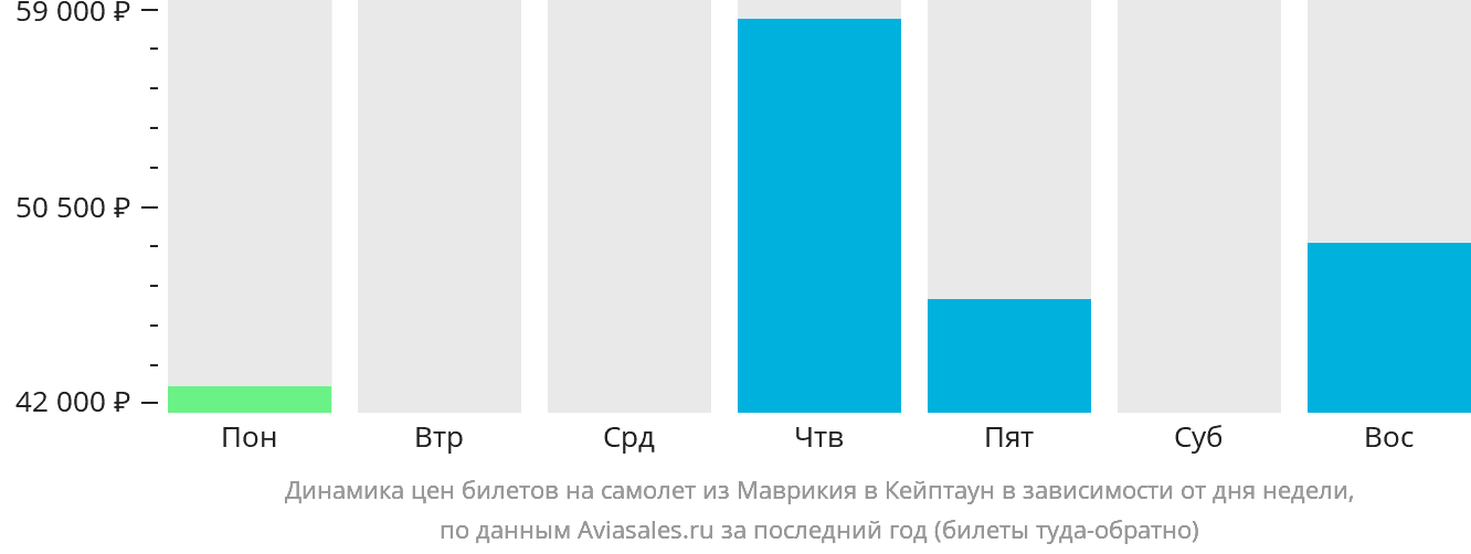 Динамика цен билетов на самолёт из Маврикия в Кейптаун в зависимости от дня недели