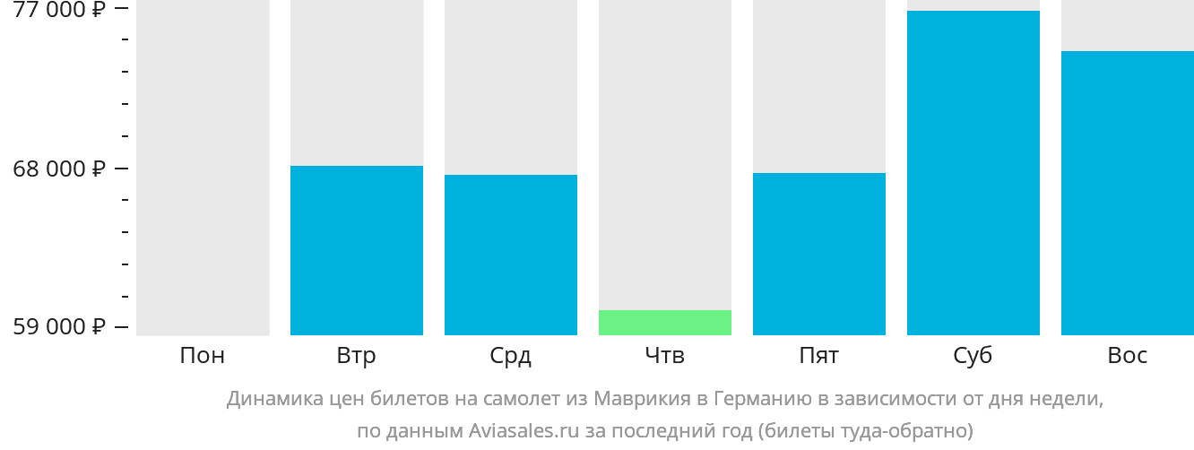 Динамика цен билетов на самолёт из Маврикия в Германию в зависимости от дня недели