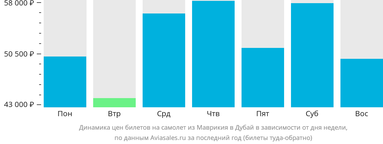 Динамика цен билетов на самолёт из Маврикия в Дубай в зависимости от дня недели