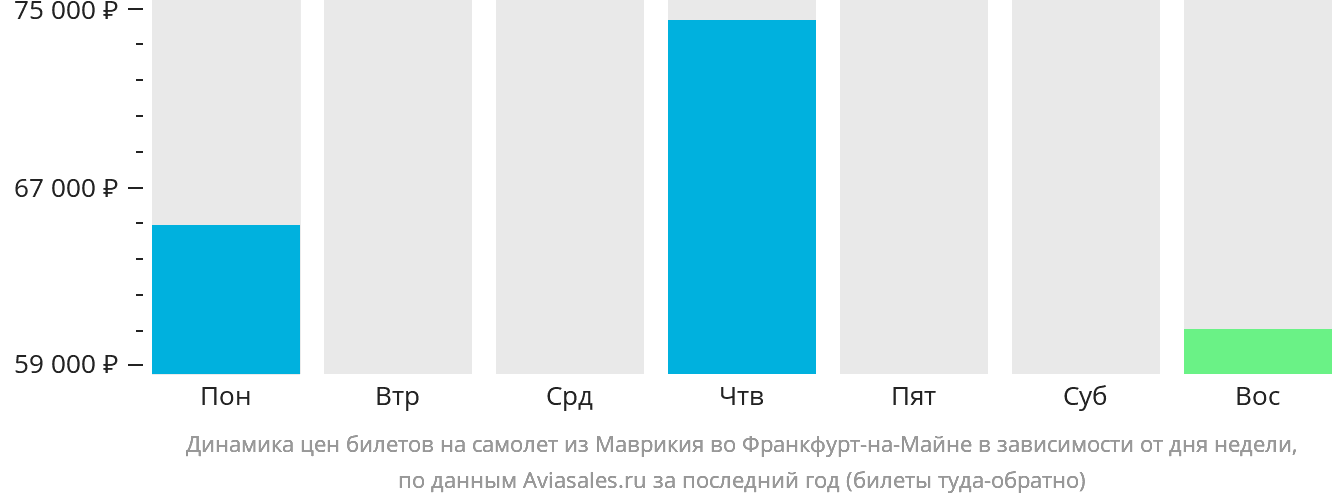 Динамика цен билетов на самолёт из Маврикия во Франкфурт-на-Майне в зависимости от дня недели
