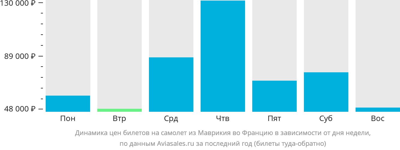 Динамика цен билетов на самолёт из Маврикия во Францию в зависимости от дня недели