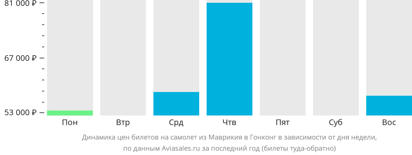 Динамика цен билетов на самолёт из Маврикия в Гонконг в зависимости от дня недели