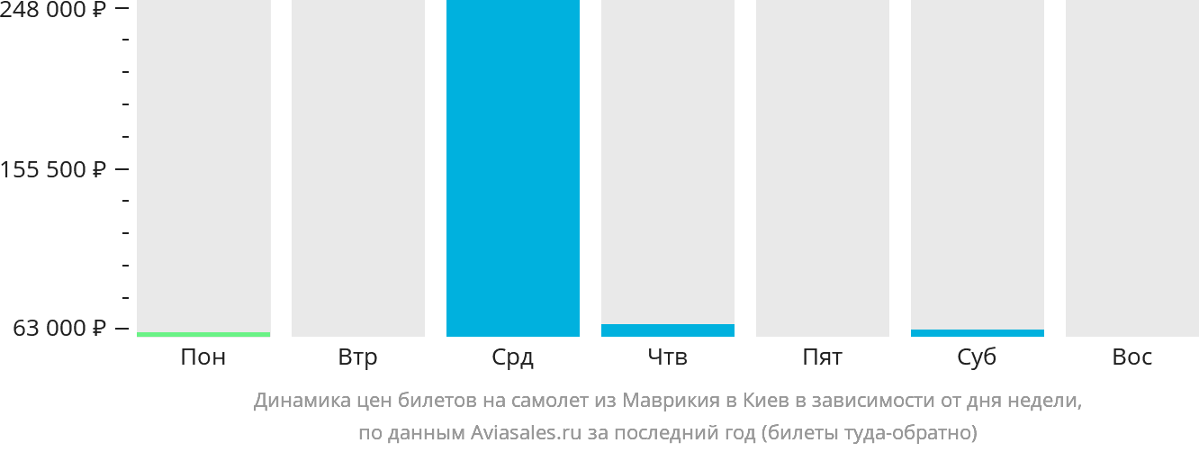 Динамика цен билетов на самолёт из Маврикия в Киев в зависимости от дня недели