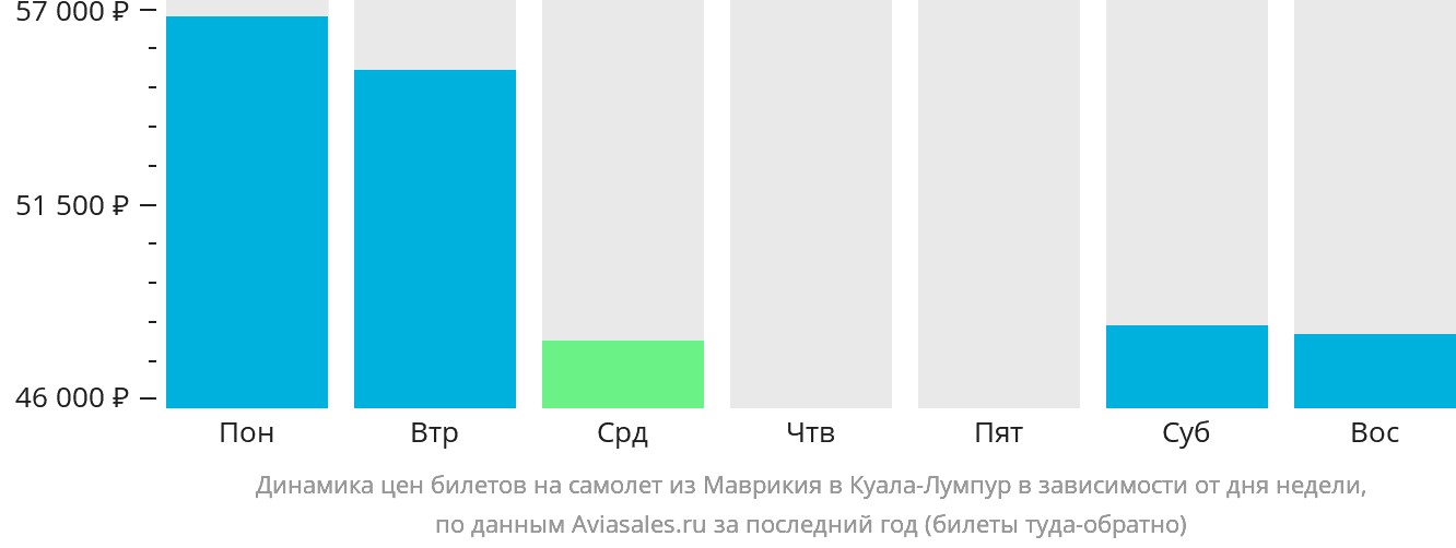 Динамика цен билетов на самолёт из Маврикия в Куала-Лумпур в зависимости от дня недели
