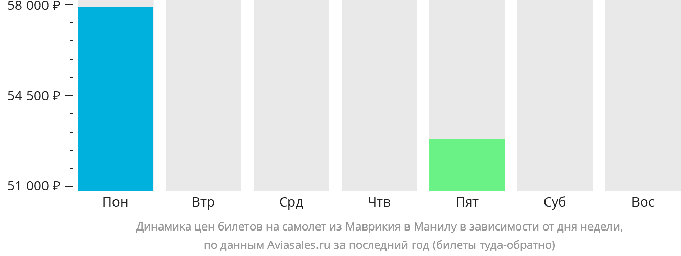 Динамика цен билетов на самолёт из Маврикия в Манилу в зависимости от дня недели