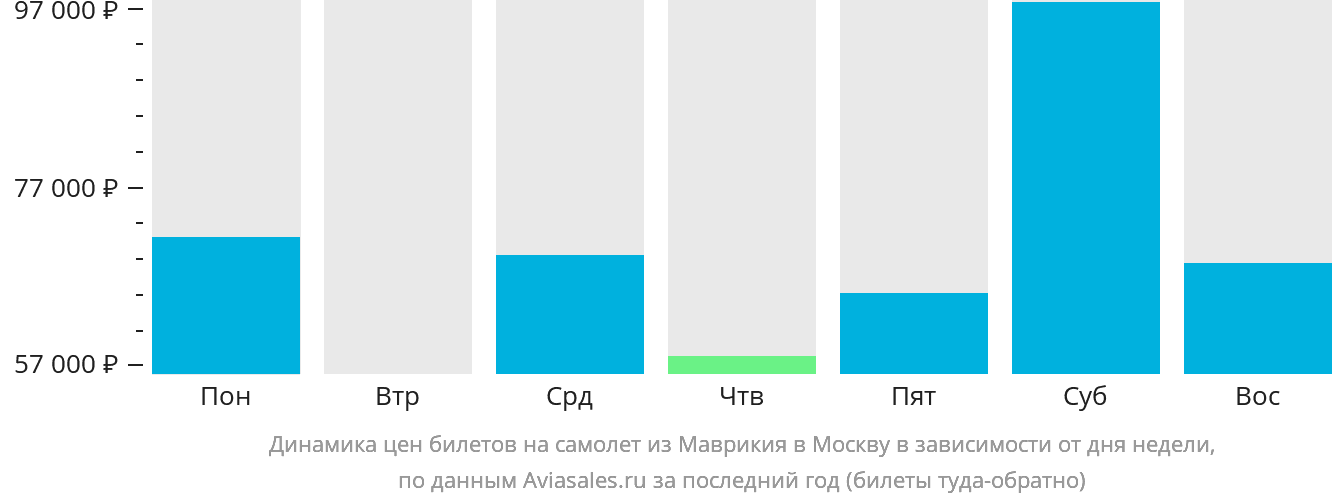 Динамика цен билетов на самолёт из Маврикия в Москву в зависимости от дня недели
