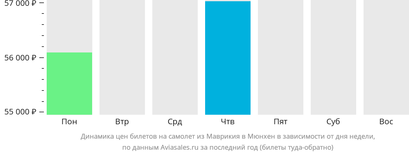 Динамика цен билетов на самолёт из Маврикия в Мюнхен в зависимости от дня недели