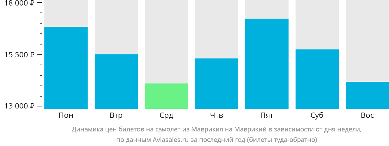 Динамика цен билетов на самолёт из Маврикия на Маврикий в зависимости от дня недели