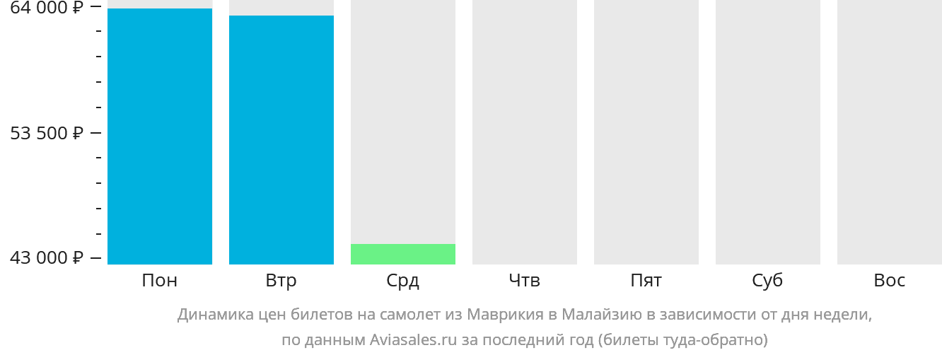 Динамика цен билетов на самолёт из Маврикия в Малайзию в зависимости от дня недели