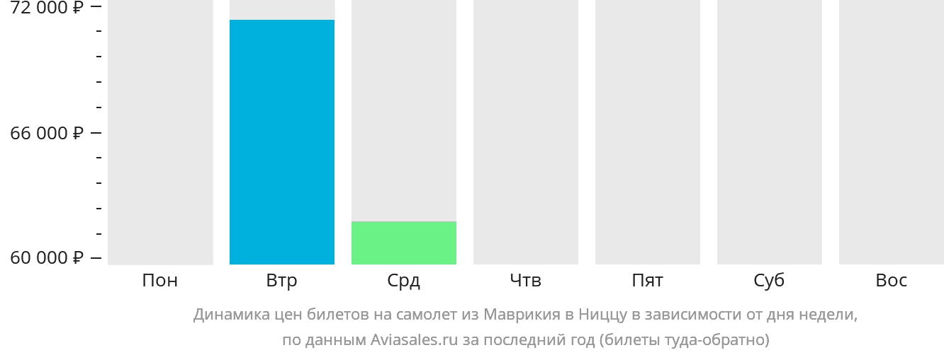 Динамика цен билетов на самолёт из Маврикия в Ниццу в зависимости от дня недели