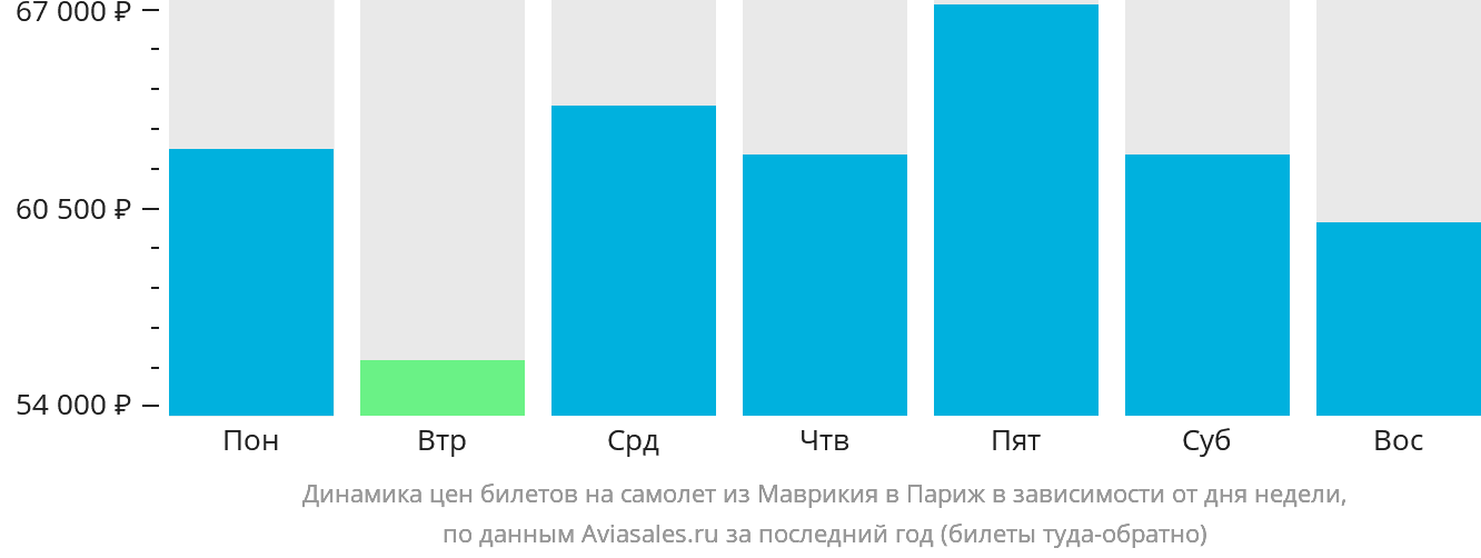 Динамика цен билетов на самолёт из Маврикия в Париж в зависимости от дня недели
