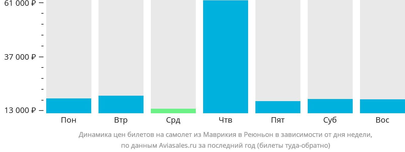 Динамика цен билетов на самолёт из Маврикия в Реюньон в зависимости от дня недели