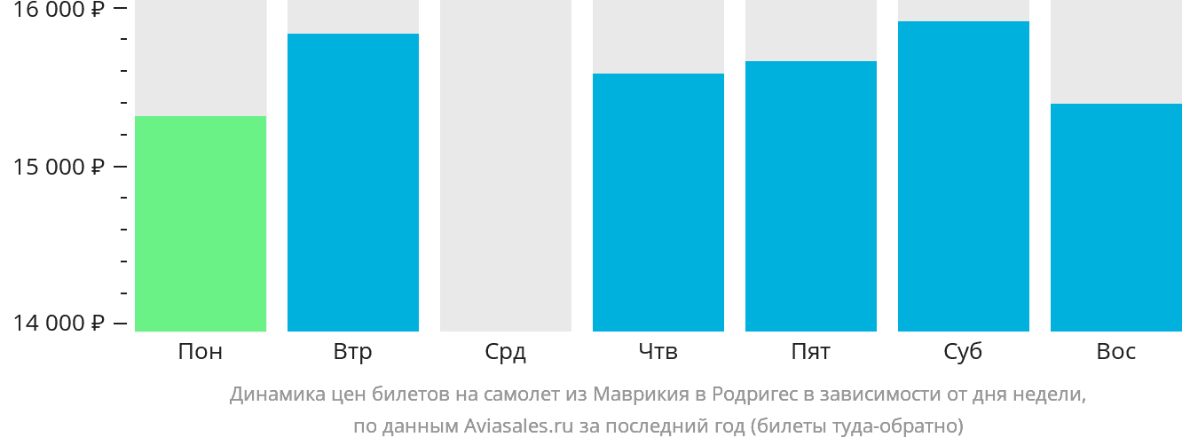 Динамика цен билетов на самолёт из Маврикия в Родригес в зависимости от дня недели