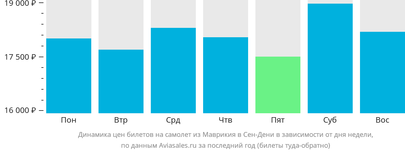Динамика цен билетов на самолёт из Маврикия в Сен-Дени в зависимости от дня недели