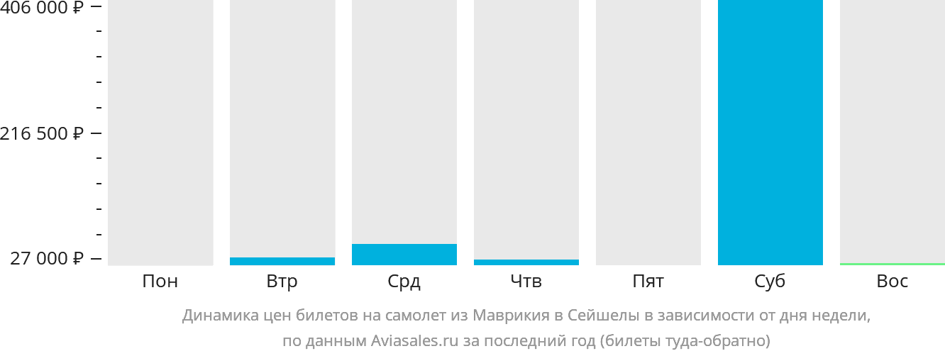 Динамика цен билетов на самолёт из Маврикия в Сейшелы в зависимости от дня недели