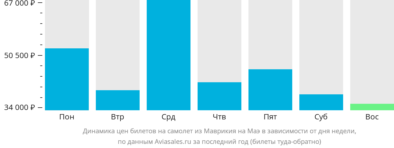 Динамика цен билетов на самолёт из Маврикия на Маэ в зависимости от дня недели