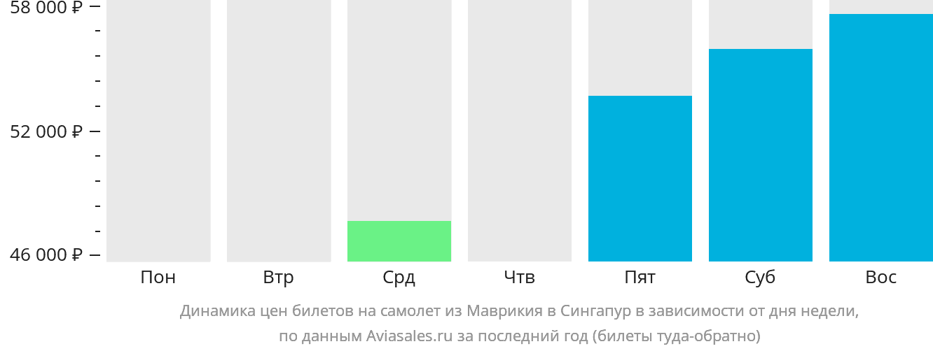 Динамика цен билетов на самолёт из Маврикия в Сингапур в зависимости от дня недели
