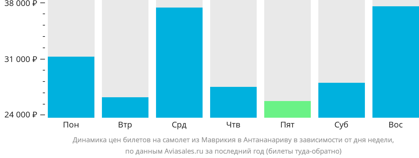 Динамика цен билетов на самолёт из Маврикия в Антананариву в зависимости от дня недели