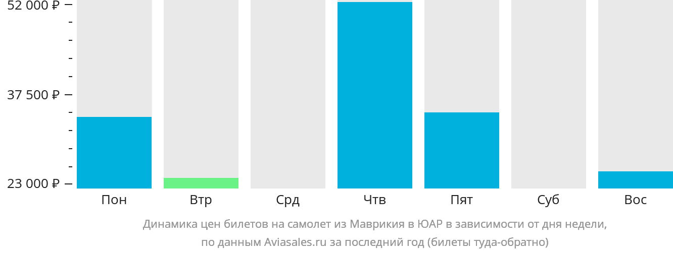 Динамика цен билетов на самолёт из Маврикия в ЮАР в зависимости от дня недели