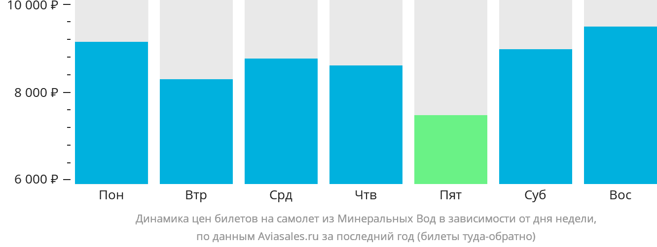 Динамика цен билетов на самолёт из Минеральных Вод в зависимости от дня недели